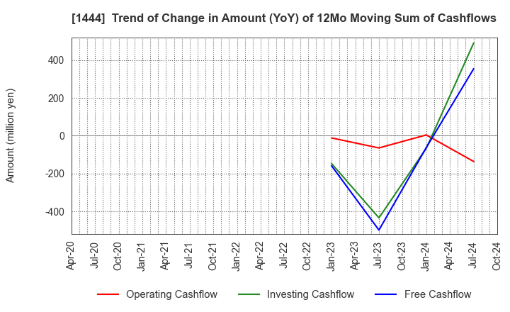 1444 Nissou Co.,Ltd.: Trend of Change in Amount (YoY) of 12Mo Moving Sum of Cashflows