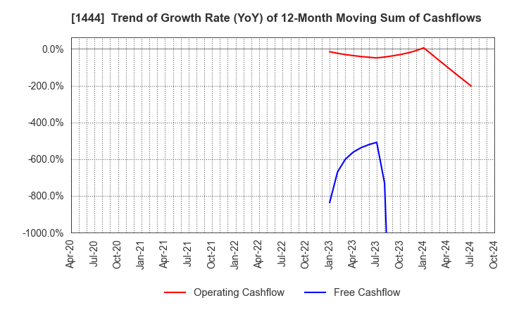 1444 Nissou Co.,Ltd.: Trend of Growth Rate (YoY) of 12-Month Moving Sum of Cashflows