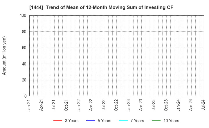 1444 Nissou Co.,Ltd.: Trend of Mean of 12-Month Moving Sum of Investing CF