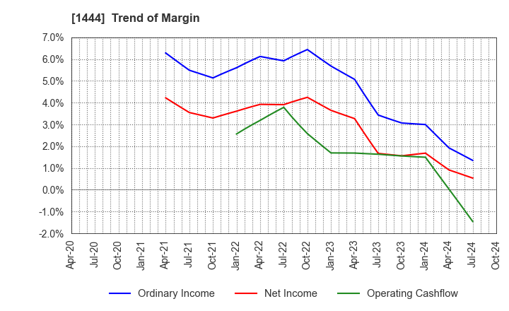 1444 Nissou Co.,Ltd.: Trend of Margin