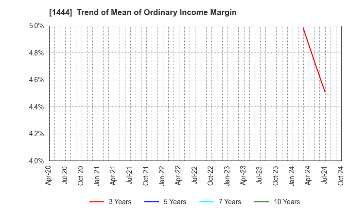 1444 Nissou Co.,Ltd.: Trend of Mean of Ordinary Income Margin