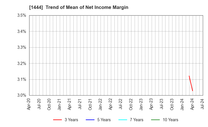 1444 Nissou Co.,Ltd.: Trend of Mean of Net Income Margin