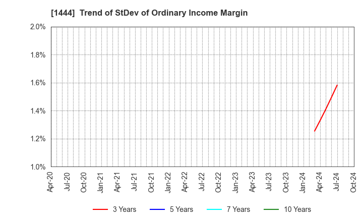 1444 Nissou Co.,Ltd.: Trend of StDev of Ordinary Income Margin