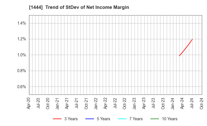 1444 Nissou Co.,Ltd.: Trend of StDev of Net Income Margin