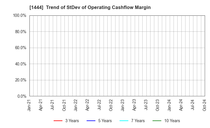 1444 Nissou Co.,Ltd.: Trend of StDev of Operating Cashflow Margin