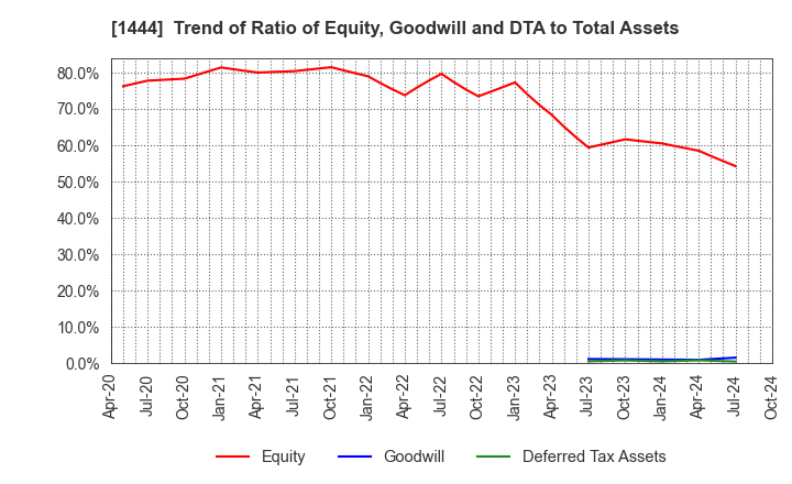 1444 Nissou Co.,Ltd.: Trend of Ratio of Equity, Goodwill and DTA to Total Assets