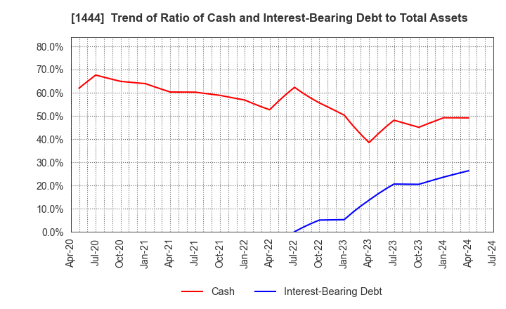 1444 Nissou Co.,Ltd.: Trend of Ratio of Cash and Interest-Bearing Debt to Total Assets