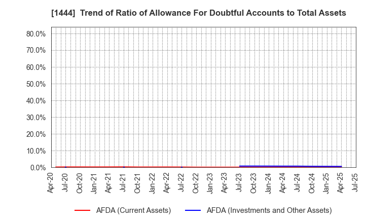 1444 Nissou Co.,Ltd.: Trend of Ratio of Allowance For Doubtful Accounts to Total Assets
