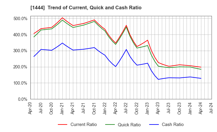 1444 Nissou Co.,Ltd.: Trend of Current, Quick and Cash Ratio