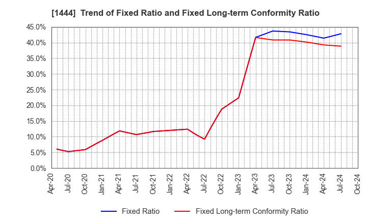 1444 Nissou Co.,Ltd.: Trend of Fixed Ratio and Fixed Long-term Conformity Ratio