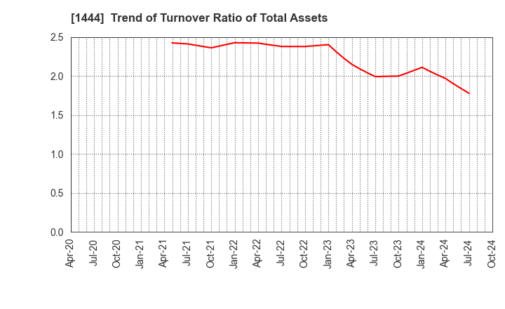 1444 Nissou Co.,Ltd.: Trend of Turnover Ratio of Total Assets