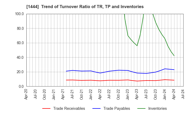 1444 Nissou Co.,Ltd.: Trend of Turnover Ratio of TR, TP and Inventories