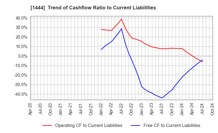 1444 Nissou Co.,Ltd.: Trend of Cashflow Ratio to Current Liabilities