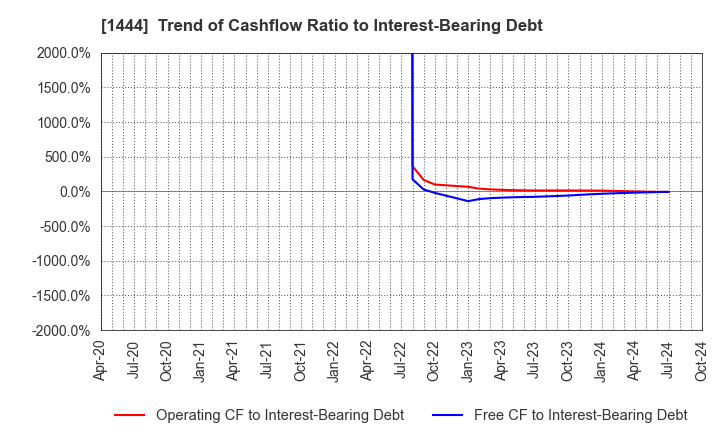 1444 Nissou Co.,Ltd.: Trend of Cashflow Ratio to Interest-Bearing Debt