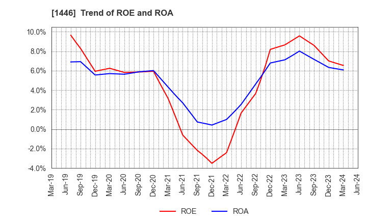 1446 CANDEAL Co., Ltd.: Trend of ROE and ROA