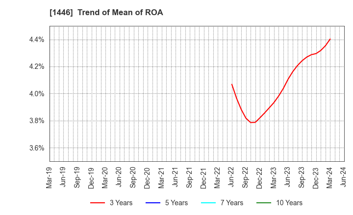 1446 CANDEAL Co., Ltd.: Trend of Mean of ROA