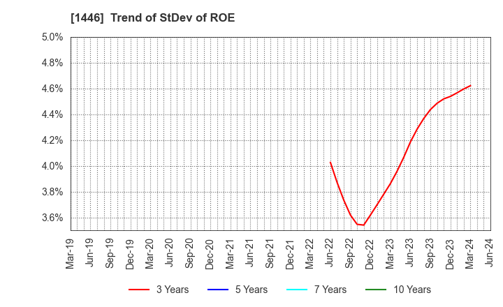 1446 CANDEAL Co., Ltd.: Trend of StDev of ROE