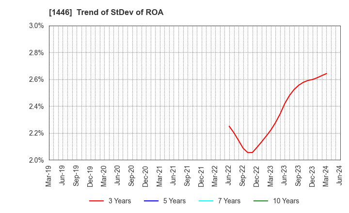 1446 CANDEAL Co., Ltd.: Trend of StDev of ROA