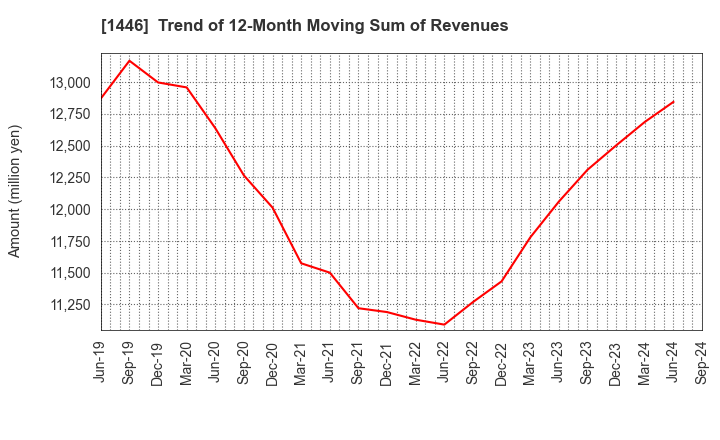 1446 CANDEAL Co., Ltd.: Trend of 12-Month Moving Sum of Revenues