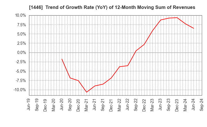 1446 CANDEAL Co., Ltd.: Trend of Growth Rate (YoY) of 12-Month Moving Sum of Revenues