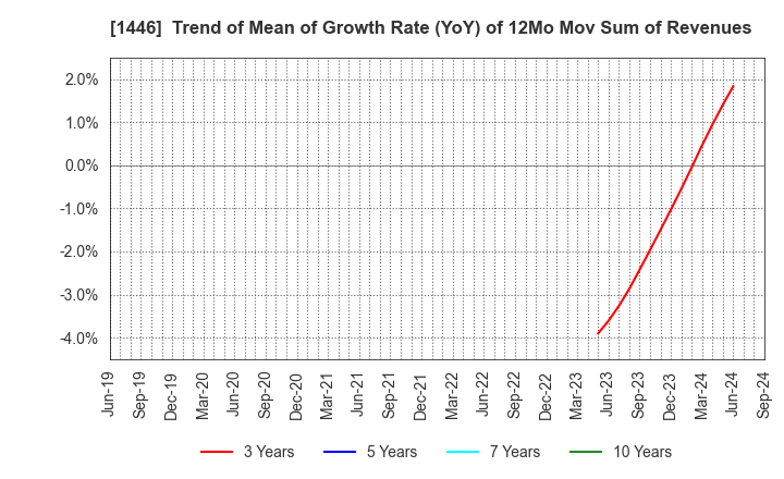 1446 CANDEAL Co., Ltd.: Trend of Mean of Growth Rate (YoY) of 12Mo Mov Sum of Revenues