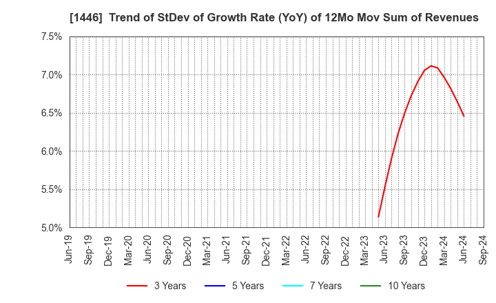 1446 CANDEAL Co., Ltd.: Trend of StDev of Growth Rate (YoY) of 12Mo Mov Sum of Revenues