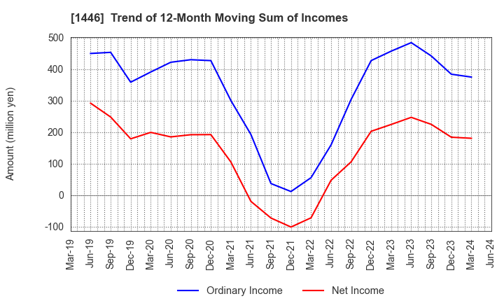 1446 CANDEAL Co., Ltd.: Trend of 12-Month Moving Sum of Incomes