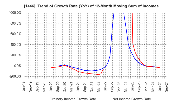 1446 CANDEAL Co., Ltd.: Trend of Growth Rate (YoY) of 12-Month Moving Sum of Incomes