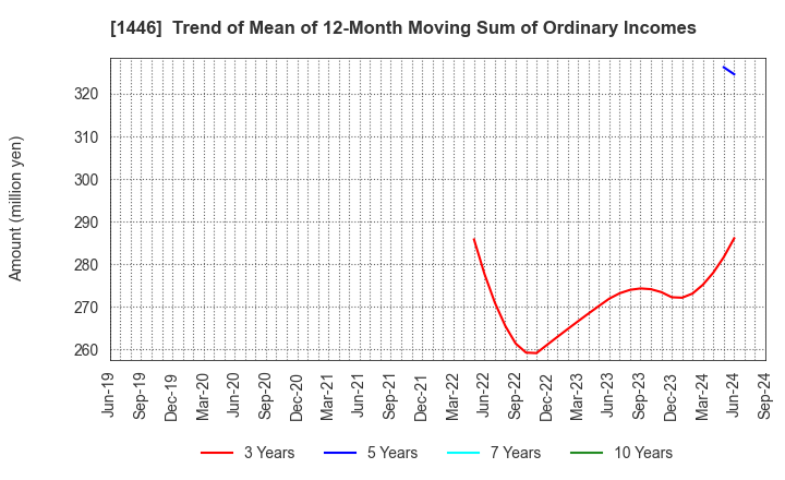 1446 CANDEAL Co., Ltd.: Trend of Mean of 12-Month Moving Sum of Ordinary Incomes