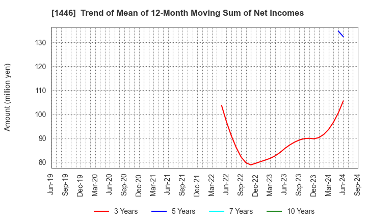 1446 CANDEAL Co., Ltd.: Trend of Mean of 12-Month Moving Sum of Net Incomes