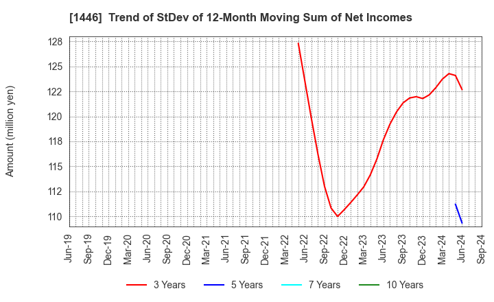 1446 CANDEAL Co., Ltd.: Trend of StDev of 12-Month Moving Sum of Net Incomes