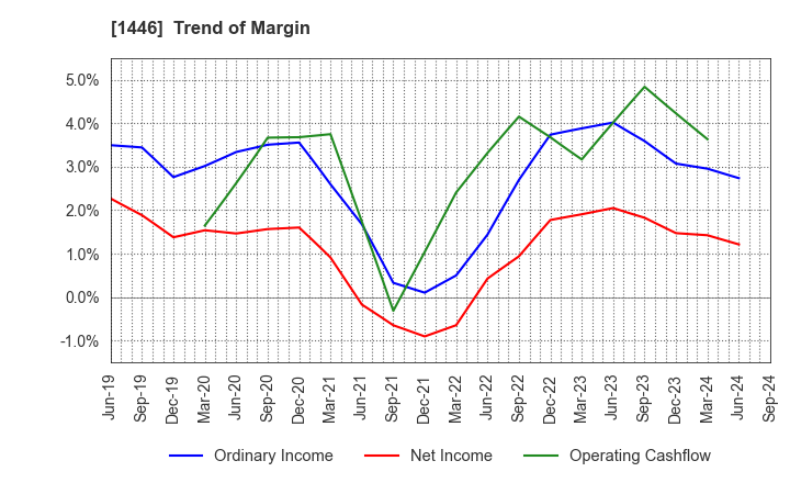 1446 CANDEAL Co., Ltd.: Trend of Margin