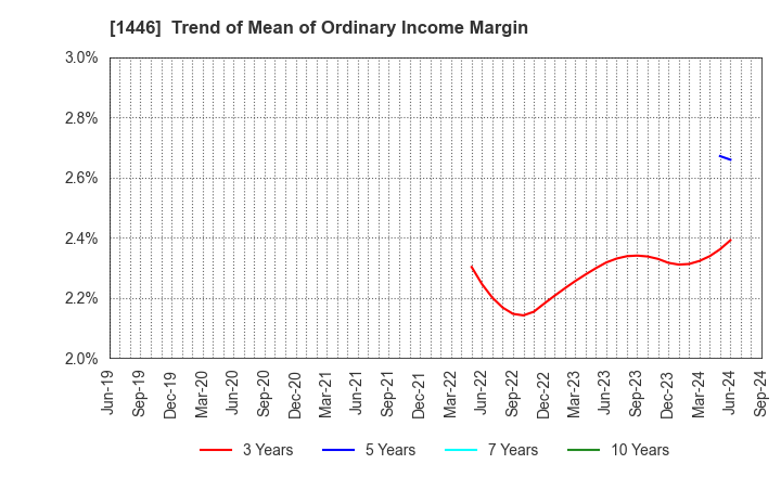 1446 CANDEAL Co., Ltd.: Trend of Mean of Ordinary Income Margin