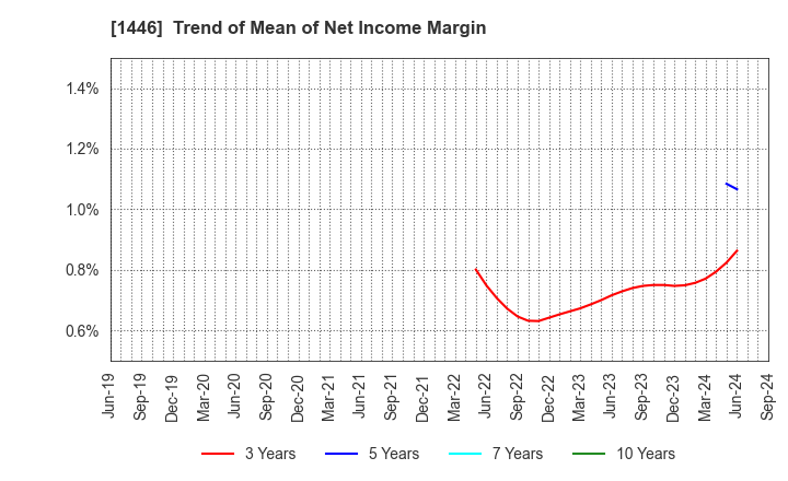 1446 CANDEAL Co., Ltd.: Trend of Mean of Net Income Margin