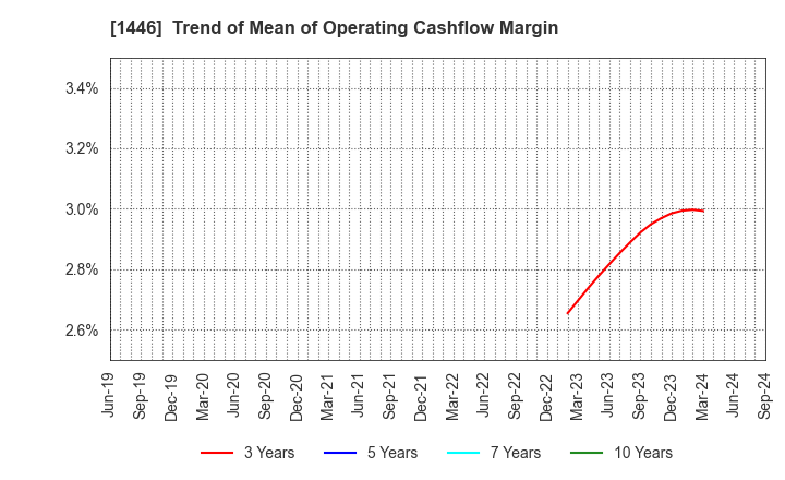 1446 CANDEAL Co., Ltd.: Trend of Mean of Operating Cashflow Margin