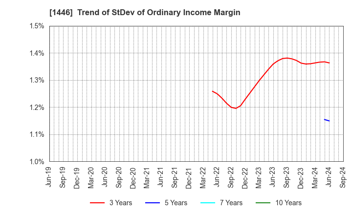 1446 CANDEAL Co., Ltd.: Trend of StDev of Ordinary Income Margin