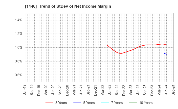 1446 CANDEAL Co., Ltd.: Trend of StDev of Net Income Margin