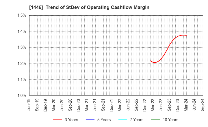 1446 CANDEAL Co., Ltd.: Trend of StDev of Operating Cashflow Margin