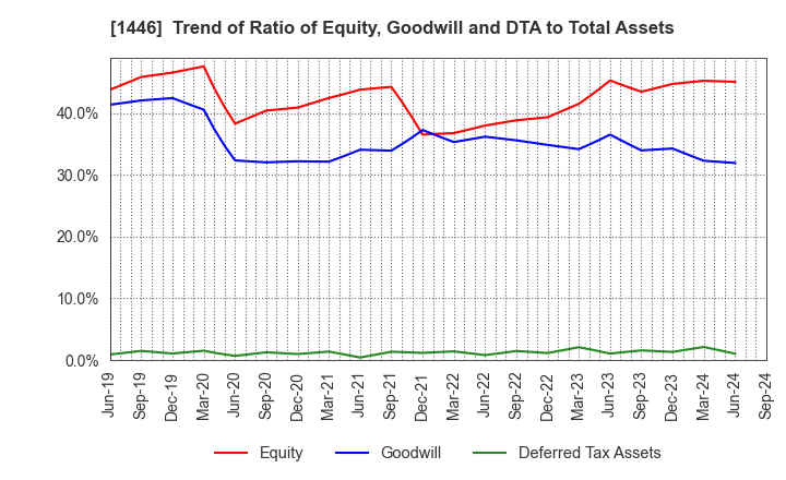 1446 CANDEAL Co., Ltd.: Trend of Ratio of Equity, Goodwill and DTA to Total Assets