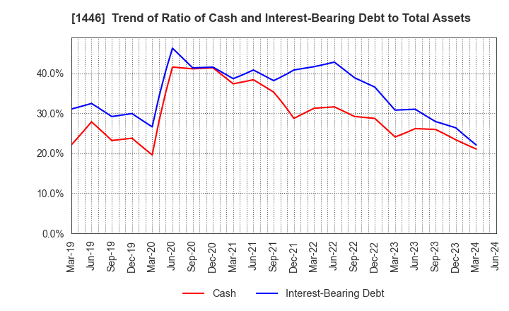 1446 CANDEAL Co., Ltd.: Trend of Ratio of Cash and Interest-Bearing Debt to Total Assets