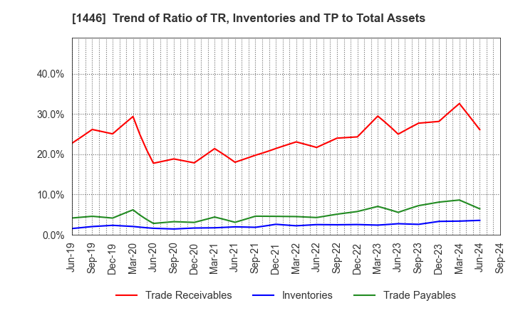 1446 CANDEAL Co., Ltd.: Trend of Ratio of TR, Inventories and TP to Total Assets