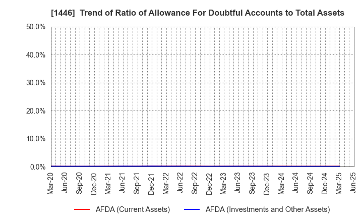 1446 CANDEAL Co., Ltd.: Trend of Ratio of Allowance For Doubtful Accounts to Total Assets