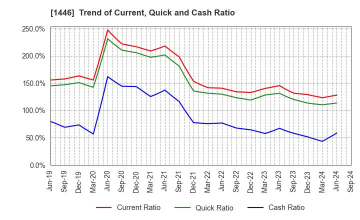 1446 CANDEAL Co., Ltd.: Trend of Current, Quick and Cash Ratio