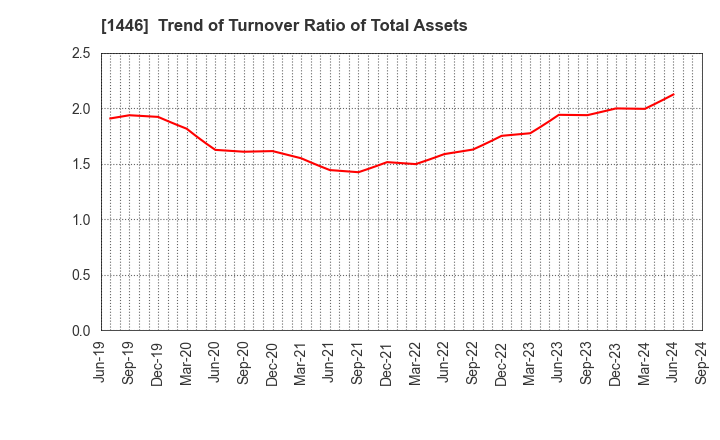 1446 CANDEAL Co., Ltd.: Trend of Turnover Ratio of Total Assets