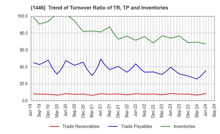 1446 CANDEAL Co., Ltd.: Trend of Turnover Ratio of TR, TP and Inventories