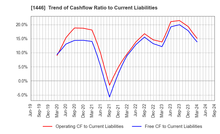 1446 CANDEAL Co., Ltd.: Trend of Cashflow Ratio to Current Liabilities