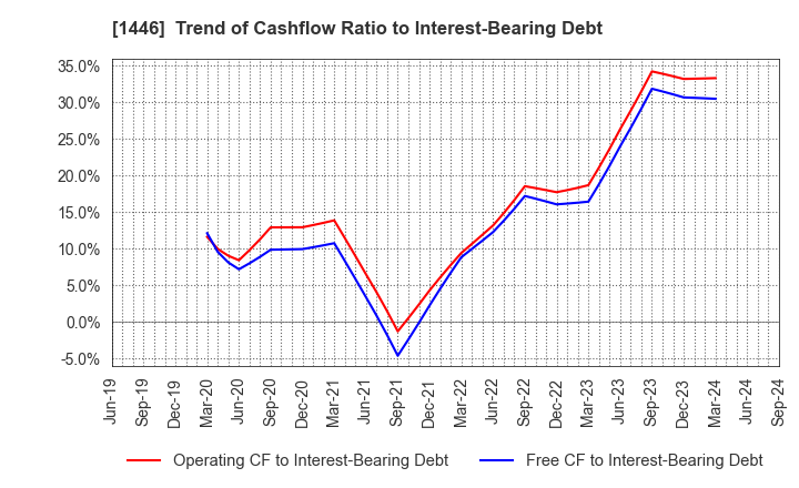 1446 CANDEAL Co., Ltd.: Trend of Cashflow Ratio to Interest-Bearing Debt