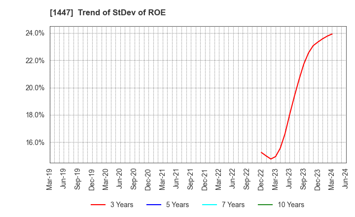 1447 ITbook Holdings Co.,LTD.: Trend of StDev of ROE