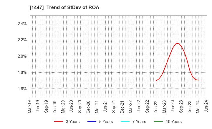 1447 ITbook Holdings Co.,LTD.: Trend of StDev of ROA