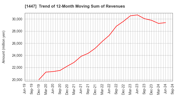 1447 ITbook Holdings Co.,LTD.: Trend of 12-Month Moving Sum of Revenues